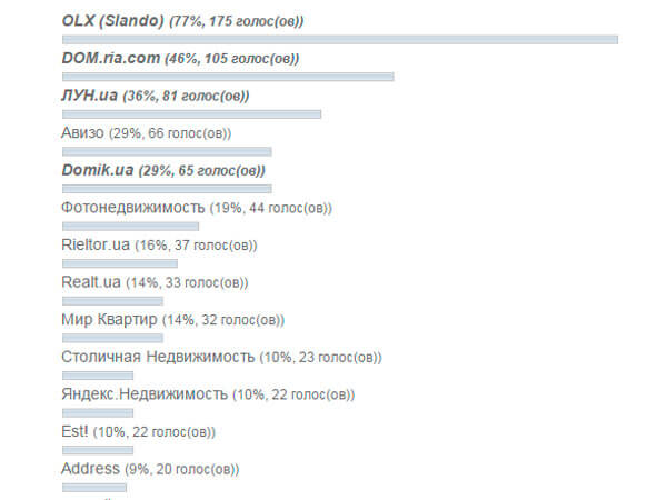 Сайты недвижимости Украины. Топ. Самые популярные.