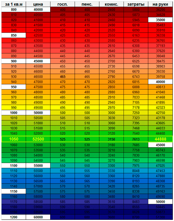Тепловая шкала таблицы